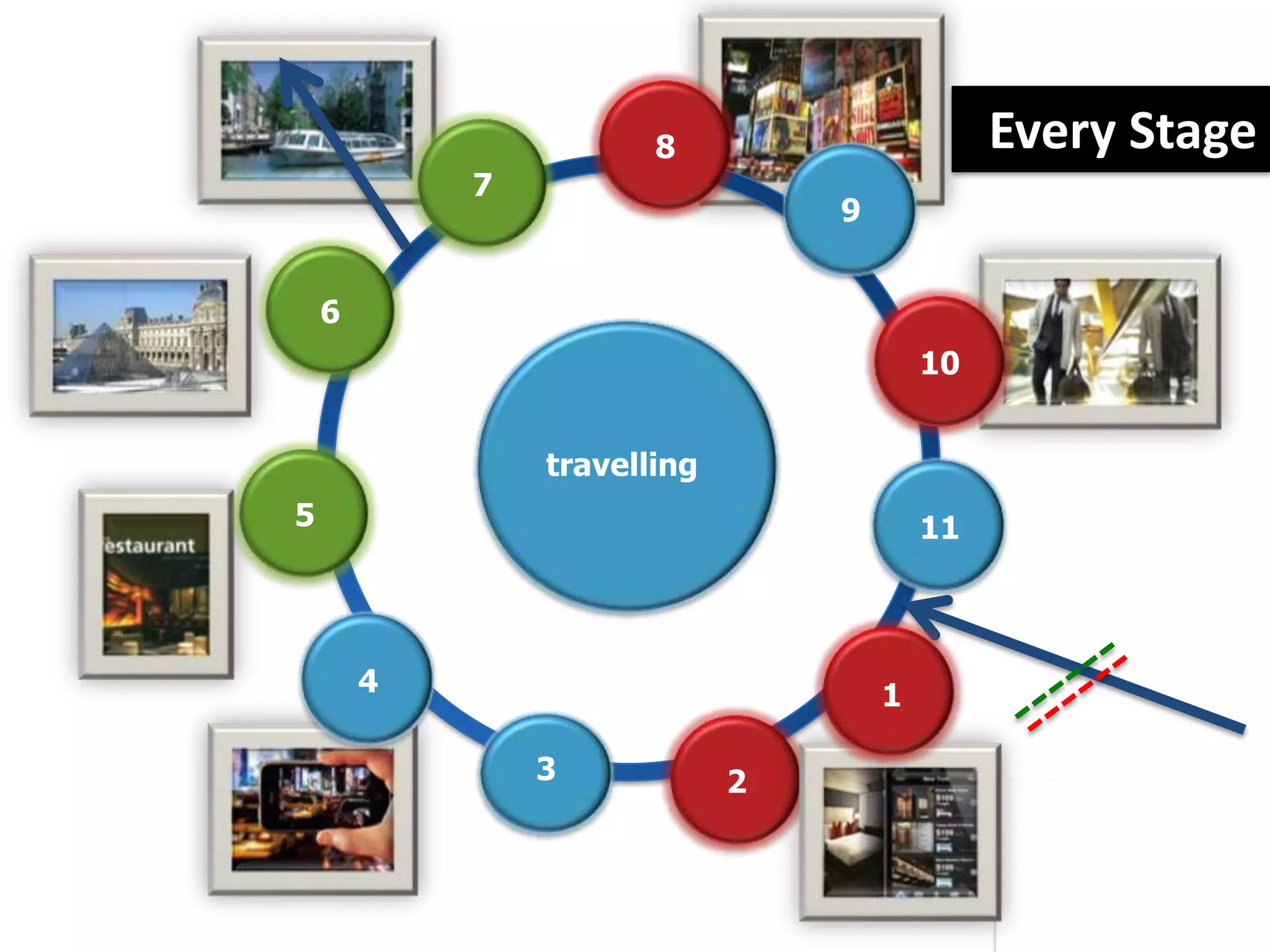 8                      Every Stage
            7
                                 9


    6
                                         10


                travelling
5                                        11



        4                            1

                3            2
 
