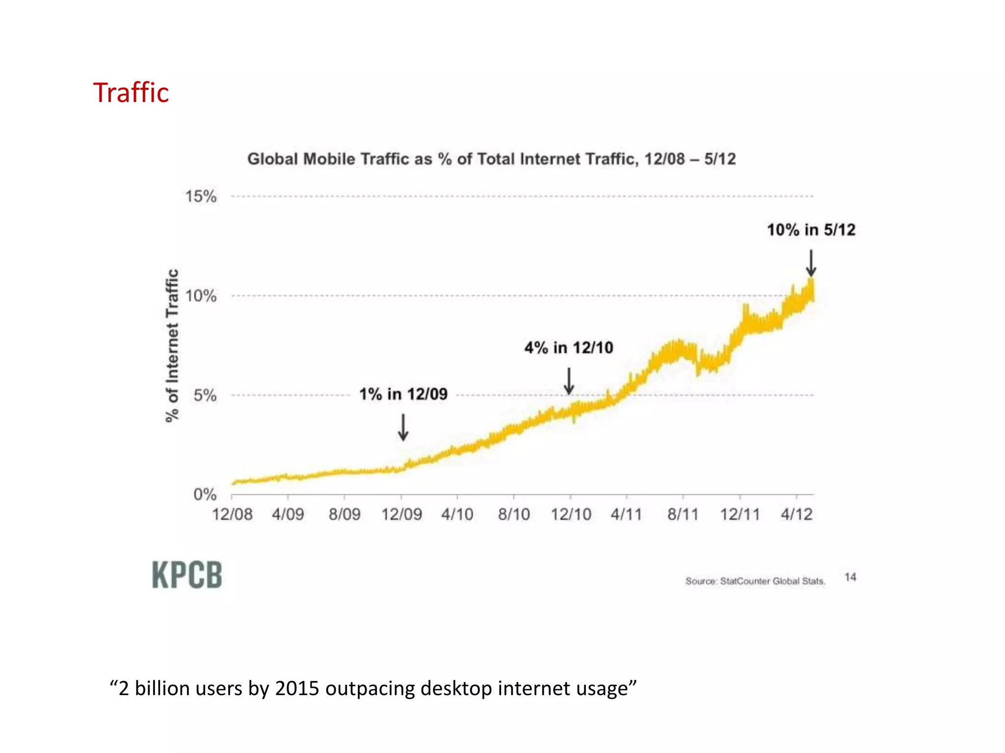 Traffic




 “2 billion users by 2015 outpacing desktop internet usage”
 
