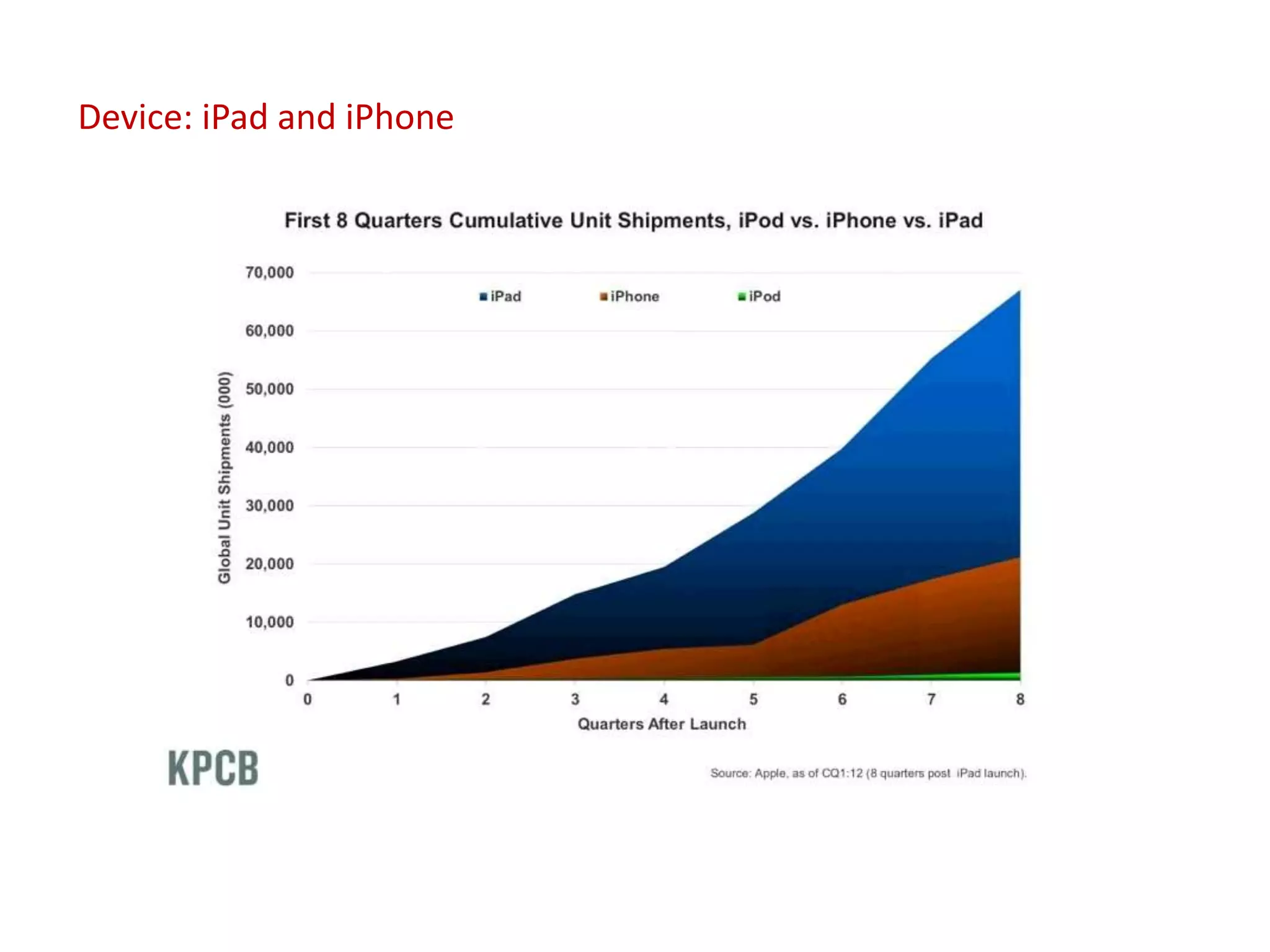 Device: iPad and iPhone
 