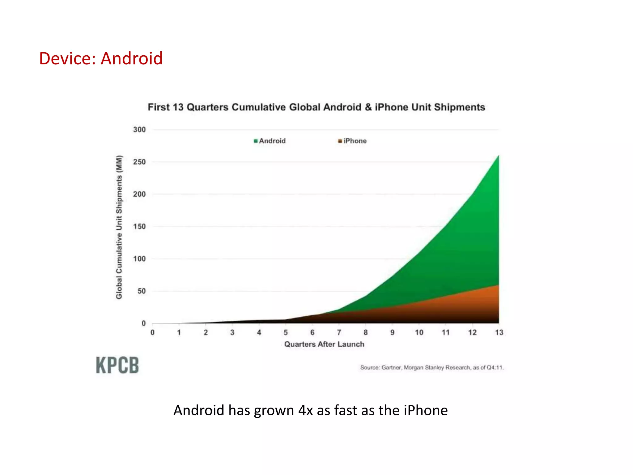 Device: Android




                  Android has grown 4x as fast as the iPhone
 