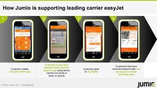 © 2015 Jumio, Inc. – Confidential
How Jumio is supporting leading carrier easyJet
4321
Customer installs
easyJet mobile app
Customer scans their
passport data into their
easyJet app using device
camera (no photo is
taken or stored)
Customer goes
to my flights
Customers that have
scanned passport data can
be issued a mobile
boarding pass
 