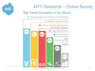17Copyright © Mobile Travel Technologies Limited
MTT Research – Online Survey
Source: MTT Research
Top Travel Concerns at ...