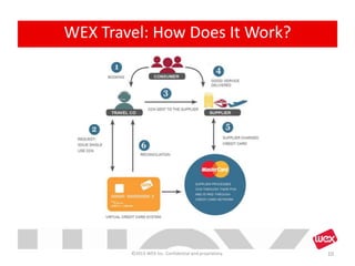 10©2013 WEX Inc. Confidential and proprietary.
WEX Travel: How Does It Work?
 