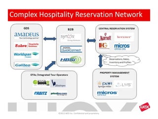 Complex Hospitality Reservation Network
©2013 WEX Inc. Confidential and proprietary.
 