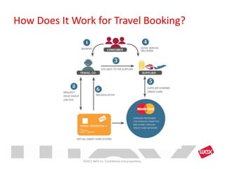 How Does It Work for Travel Booking?




              ©2012 WEX Inc. Confidential and proprietary.
 