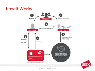 How	
  It	
  Works	
  
 