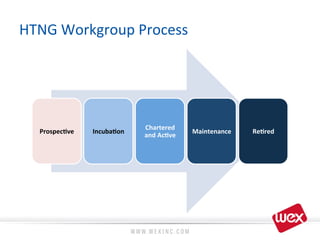 HTNG	
  Workgroup	
  Process	
  
ProspecOve	
   IncubaOon	
  
Chartered	
  
and	
  AcOve	
  
Maintenance	
   ReOred	
  
 