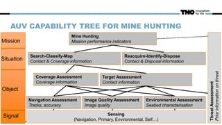 AUV CAPABILITY TREE FOR MINE HUNTING
Current Developments in Underwater Autonomy
Mine Hunting
Mission performance indicators
Search-Classify-Map
Contact & Coverage information
Coverage Assessment
Coverage information
Target Assessment
Contact information
Navigation Assessment
Tracks, accuracy
Image Quality Assessment
Image quality
Environmental Assessment
Seabed characterisation
Sensing
(Navigation, Primary, Environmental, Self…)
ThreatAssessment
Priorinformationonthreat
Signal
Object
Situation
Mission
Reacquire-Identify-Dispose
Contact & Disposal information
 