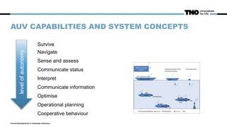 AUV CAPABILITIES AND SYSTEM CONCEPTS
Current Developments in Underwater Autonomy
Survive
Navigate
Sense and assess
Communicate status
Interpret
Communicate information
Optimise
Operational planning
Cooperative behaviour
levelofautonomy
 