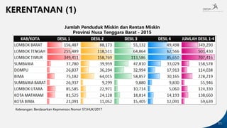 11
Jumlah Penduduk Miskin dan Rentan Miskin
Provinsi Nusa Tenggara Barat - 2015
KERENTANAN (1)
Keterangan: Berdasarkan Kep...