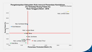 30
Kab. Lombok Barat
Kab. Lombok Tengah Kab. Lombok Timur
Kab. Sumbawa
Kab. Dompu
Kab. Bima
Kab. Sumbawa Barat
Kab. Lombok...
