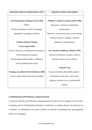 TRAINING PER FUNZIONI ESECUTIVE TRAINING PER ATTENZIONE
Goal Managment Training (Levine 1996)
STOP !
Definire il problema, Elencare i passaggi,
Apprendere i passaggi, Controllare
Problem Solving Training
(Von Cramon 1992)
Esercizi selezione e combinazione informazioni
Esercizi pensiero divergente
Esercizi ragionamento induttivo e deduttivo
Esercizi pianificazione azioni
Training con utilizzo PASAT (Marlowe 2000)
Esercizi somma ultimi due numeri presentati
Modello a 3 unità di Lurija (Laatsch 1988)
Attenzione ; selezione, orientamento,
mantenimento
Memoria : memoria di lavoro e uso di strategie
Processi Esecutivi : strategie, controllo
impulsività, consapevolezza
Pay Attention (Sohlberg e Matteer 1987)
Esercizi di attenzione sostenuta, selettiva,
alternata e divisa (visiva e uditiva)
Captain’s Log
Esercizi di rinforzo delle abilità attentive :
discriminazione di ritmi, suoni, colori,
vigilanza, scannino visivo, controllo delle
risposte
La Riabilitazione dell’Inibizione Comportamentale
L’intervento specifico sull’inibizione comportamentale necessita un lavoro integrato con la scuola e
la famiglia, perché è fondamentale condividere e uniformare le condotte educative da utilizzare con
il bambino. La riabilitazione deve porsi l’obiettivo di stimolare l’autoregolazione, principalmente
attraverso il linguaggio.
www.fisiobrain.com
 