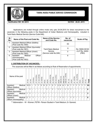Applications are invited through online mode only upto 24.04.2015 for direct recruitment to the
vacancies in the following posts in the Department of Indian Medicine and Homoeopathy included in
Tamil Nadu Medical Service (Service Code:048).
2. DISTRIBUTION OF VACANCIES:-
The vacancies will be filled in as follows according to Rule of Reservation of appointments:
Name of the post
GT(G)
GT(W)
GT(Ortho)
GT(W)(Ortho)
GT(W)(PSTM)
GT(PSTM)
BC(G)
BC(W)
BC(W)(PSTM)
BC(PSTM)
BC(W)(Ortho)
BC(M)
MBC/DC(G)
MBC/DC(W)
MBC/DC(PSTM)
SC(G)
SC(W)
SC(PSTM)
SC(W)(PSTM)
SC(A)
SC(A)(W)
ST(G)
Total
Assistant Medical
Officer (Siddha)
10 5 - 1 1 3 9 2 1 3 1 2 8 4 1 6 1 1 1 1 1 1 63
Assistant Medical
Officer (Ayurveda)
- 1 - - - - - 1 - 1 - 1 1 - 1 1 1 - - - - - 8
Assistant Medical
Officer (Unani)
1 1 - - - - 1 - - - - - - - - - - - - - - - 3
Assistant Medical
Officer (Homeopathy)
2 1 1 - - - 1 - - - - - 1 1 - - 1 1 - - - - 9
** Abbreviation: - W - Women; PSTM - Person Studied in Tamil Medium; G- General;
Notification NO: 06 /2015 DATED: 26.03 .2015
Sl.
No.
Name of the Post and Code No.
Name of the Service
and Code No.
No. of
vacancies
Scale of Pay
1. Assistant Medical Officer (Siddha)
(Post code No.1950)
Tamil Nadu Medical
Service
(Service code No.048)
63
Rs.15600-39100
+G.P Rs. 5400/-
(PB3)
2. Assistant Medical Officer (Ayurveda)
(Post code No.1951)
8
3. Assistant Medical Officer (Unani)
(Post code No.1952)
3
4. Assistant Medical Officer
(Homoeopathy)
(Post code No.1953)
9
TAMIL NADU PUBLIC SERVICE COMMISSION
 