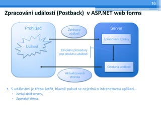 16

Zpracovn udlost (Postback) v ASP.NET web forms

              Prohl?e?               Zprva o                 Server
                                      udlosti
                                                          Zpracovn zprvy

              Udlost
                                 Zavoln procedury
                                pro obsluhu udlosti



                                                             Obsluha udlosti

                                    Aktualizovan
                                       strnka


? S udlostmi je t?eba ?et?it, hlavn pokud se nejedn o intranetovou aplikaci
   ?   Zvy?uj zt? serveru,
   ?   Zpomaluj klienta.
 