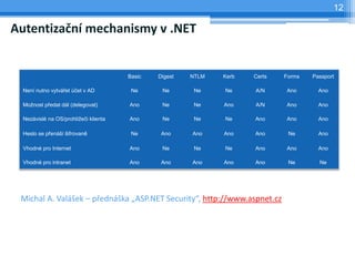 12

Autentizační mechanismy v .NET


                                       Basic   Digest   NTLM   Kerb   Certs   Forms   Passport

  Není nutno vytvářet účet v AD         Ne      Ne       Ne    Ne     A/N     Ano       Ano

  Možnost předat dál (delegovat)       Ano      Ne       Ne    Ano    A/N     Ano       Ano

  Nezávislé na OS/prohlížeči klienta   Ano      Ne       Ne    Ne     Ano     Ano       Ano

  Heslo se přenáší šifrovaně            Ne      Ano     Ano    Ano    Ano      Ne       Ano

  Vhodné pro Internet                  Ano      Ne       Ne    Ne     Ano     Ano       Ano

  Vhodné pro intranet                  Ano      Ano     Ano    Ano    Ano      Ne       Ne




 Michal A. Valášek – přednáška „ASP.NET Security“, http://www.aspnet.cz
 