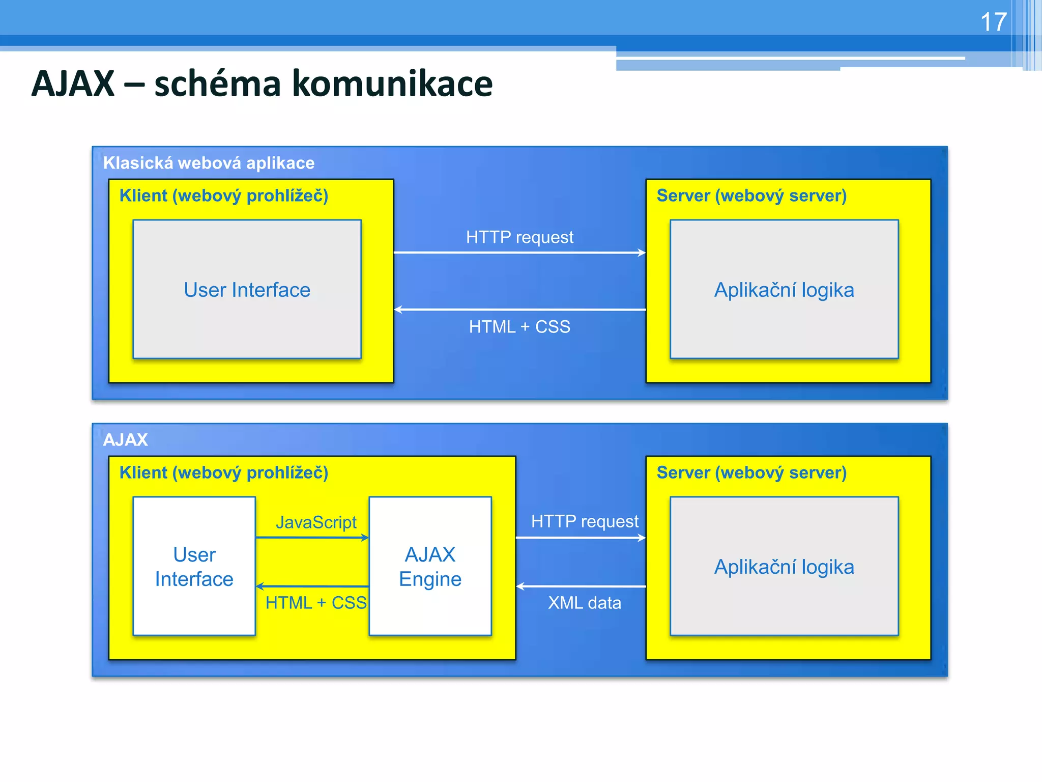 17

AJAX – schéma komunikace
   Klasická webová aplikace
    Klient (webový prohlížeč)                                      Server (webový server)

                                             HTTP request


             User Interface                                              Aplikační logika
                                             HTML + CSS




   AJAX
    Klient (webový prohlížeč)                                      Server (webový server)

                       JavaScript                   HTTP request
            User                    AJAX
                                                                         Aplikační logika
          Interface                 Engine
                      HTML + CSS                      XML data
 
