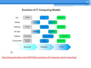 14




http://www.cloudave.com/14675/the-evolution-of-it-towards-cloud-computing/
 