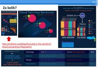 15

Za kolik?




http://wikibon.org/blog/how-big-is-the-world-of-
cloud-computing-infographic/
 