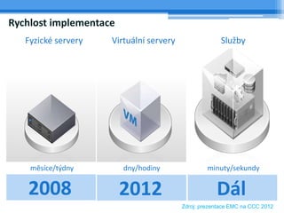 Rychlost implementace
   Fyzické servery   Virtuální servery                 Služby




    měsíce/týdny        dny/hodiny                minuty/sekundy


   2008                 2012                         Dál
                                         Zdroj: prezentace EMC na CCC 2012
 