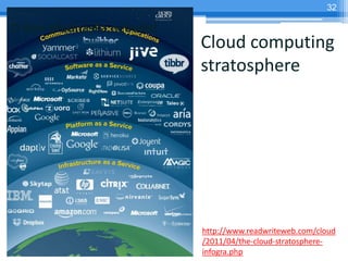 32

O čem přednáška nebude!
                          Cloud computing
                          stratosphere




                          http://www.readwriteweb.com/cloud
                          /2011/04/the-cloud-stratosphere-
                          infogra.php
 
