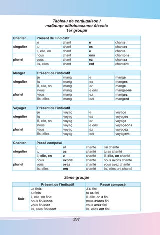 197
Tableau de conjugaison /
таблиця відмінювання дієслів
1er groupe
Chanter Présent de l’indicatif
singulier
je chant e chante
tu chant es chantes
Il, elle, on chant e chante
pluriel
nous chant ons chantons
vous chant ez chantez
Ils, elles chant ent chantent
Manger Présent de l’indicatif
singulier
je mang e mange
tu mang es manges
Il, elle, on mang er mange
pluriel
nous mang e ons mangeons
vous mang ez mangez
Ils, elles mang ent mangent
Voyager Présent de l’indicatif
singulier
je voyag e voyage
tu voyag es voyages
Il, elle, on voyag er voyage
pluriel
nous voyag e ons voyageons
vous voyag ez voyagez
Ils, elles voyag ent voyagent
Chanter Passé composé
singulier
j’ ai chanté j’ai chanté
tu as chanté tu as chanté
il, elle, on a chanté il, elle, on chanté
pluriel
nous avons chanté nous avons chanté
vous avez chanté vous avez chanté
ils, elles ont chanté ils, elles ont chanté
2ème groupe
Présent de l’indicatif Passé composé
ﬁnir
Je ﬁnis
tu ﬁnis
il, elle, on ﬁnit
nous ﬁnissons
vous ﬁnissez
ils, elles ﬁnissent
J’ai ﬁni
tu as ﬁni
il, elle, on a ﬁni
nous avons ﬁni
vous avez ﬁni
ils, elles ont ﬁni
 