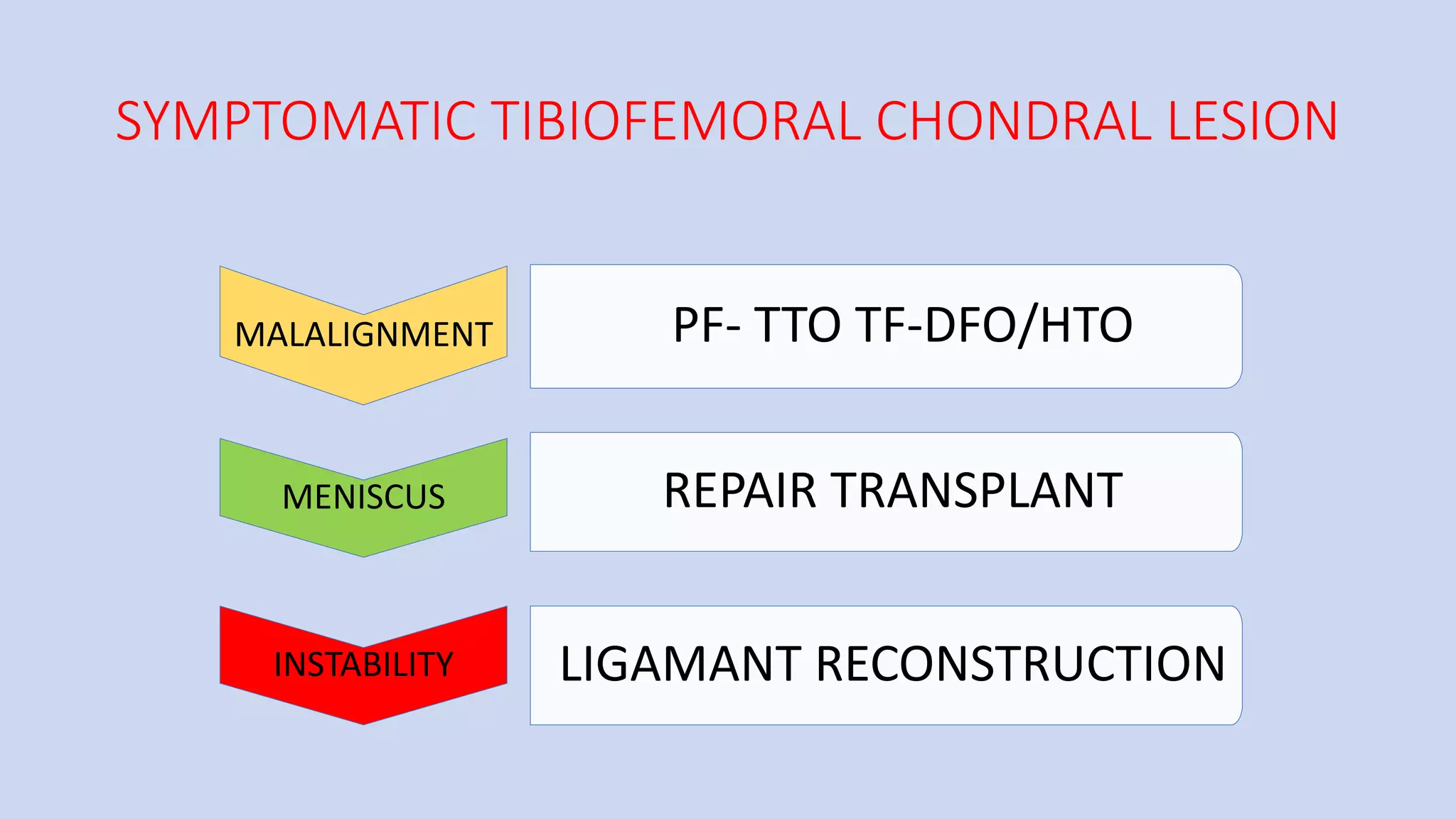 Pf Malalignment Decision Making on cartilage lesion in Knee Joint | PPTX