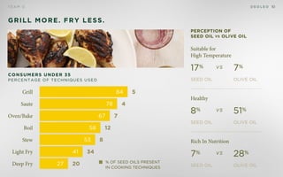 D E O L E OT E A M D 10
Grill
Oven/Bake
Light Fry
Saute
Stew
Boil
Deep Fry
84
67
41
78
53
58
27
GRILL MORE. FRY LESS.
CONSUMERS under 35
Percentage of techniques used
5
4
7
12
8
34
20 % Of Seed oils Present
in cooking techniques
Suitable for
High Temperature
SEED OIL OLIVE OIL
17% 7%Vs
Healthy
SEED OIL OLIVE OIL
8% 51%Vs
Rich In Nutrition
SEED OIL OLIVE OIL
7% 28%Vs
Perception of
seed oil vs olive oil
 