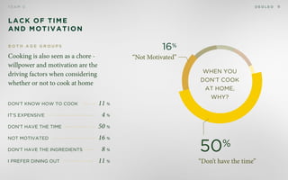 D E O L E OT E A M D 11
LACK OF TIME
AND MOTIVATION
50%
16%
“Don’t have the time”
“Not Motivated”Cooking is also seen as a chore -
willpower and motivation are the
driving factors when considering
whether or not to cook at home
B OTH AGE GROUPS
WHEN YOU
DON’T COOK
at HOME,
WHY?
Don’t know how to cook
It’s expensive
Don’t have the time
Not Motivated
Don’t have the ingredients
I prefer dining out
11 %
4 %
50 %
16 %
8 %
11 %
 