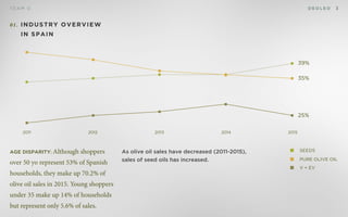 D E O L E OT E A M D 3
01. INDUSTRY OVERVIEW
in spain
As olive oil sales have decreased (2011-2015),
sales of seed oils has increased.
2011 2012 2013 2014 2015
SEEDS
PURE OLIVE OIL
V + EV
39%
35%
25%
Age disparity: Although shoppers
over 50 yo represent 53% of Spanish
households, they make up 70.2% of
olive oil sales in 2015. Young shoppers
under 35 make up 14% of households
but represent only 5.6% of sales.
 