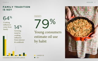 D E O L E OT E A M D 7
FAMILY TRADITION
IS KEY
Young consumers
estimate oil use
by habit
Cooking
influences
come from
family
Growing
trend in
cooking
influence
from internet
& cookbook
64%
14%
Under 35
35+
79%
I N S I G H T
COOKING Style & INFLUENCE
 