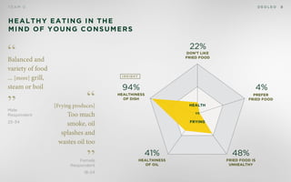 D E O L E OT E A M D 8
Healthy EATING IN THE
MIND OF YOUNG CONSUMERS
[Frying produces]
Too much
smoke, oil
splashes and
wastes oil too
”
“
Female
Respondent
18-24
”
“Balanced and
variety of food
... [more] grill,
steam or boil
Male
Respondent
25-34
Healthiness
of dish
94% 4%
48%41%
22%
Healthiness
of Oil
Fried food is
unhealthy
Prefer
fried food
Don’t like
fried food
I N S I G H T
HEALTH
Vs
Frying
 