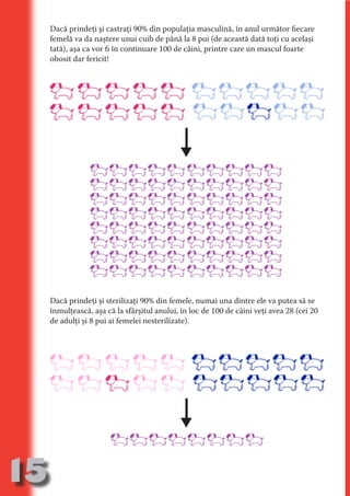 Dacă prindeţi şi castraţi 90% din populaţia masculină, în anul următor fiecare
     femelă va da naştere unui cuib de până la 8 pui (de această dată toţi cu acelaşi
     tată), aşa ca vor fi în continuare 100 de câini, printre care un mascul foarte
     obosit dar fericit!




                            N
                    TI O IO ft
                    TI T ra
                   RI hirFT
                 IA d U D
              IC ddeB d

                      O N
           BL eT TA


                       N
       PU Dag DR
         R IS n -

                  CA
       FO R p io
            PU a
            k NDrs


              BL
    O FO c Ve
   NT b O
        ECn a




     Dacă prindeţi şi sterilizaţi 90% din femele, numai una dintre ele va putea să se
 NO S i an




     înmulţească, aşa că la sfârşitul anului, în loc de 100 de câini veţi avea 28 (cei 20
         a




     de adulţi şi 8 pui ai femelei nesterilizate).
 m
Ro



  OR T




15
                                                                                  Revenire
                                                                                     la
                                                                                 ‘Continut’
 