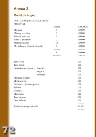 Anexa 3
     Model de buget




                                   N
     COSTURI OPERAŢIONALE (pe an)




                          TI O IO ft
     PERSONAL




                          TI T ra
                                         Număr      SALARIU
     Manager                                 1      £0,000




                          RI hirFT
                      IA d U D
     Chirurg veterinar                       1      £0,000
     Asistent veterinar                      1      £0,000




                   IC ddeB d

                            O N
     Soferi şi prinzători                    2      £0,000




                BL eT TA
     Ajutor prinzător                        2      £0,000
     PR, strângere fonduri, educaţie         1      £0,000




                             N
            PU Dag DR
               R IS n -                   -------
                                             8
                                                    --------
                                                    £0,000
                                         ======     =====




                       CA
               Rk p Do
                 PU a
     Taxe locale                                    000
                       si

     Taxe pensii                                    000
           FOac ONr


     Costuri autovehicule – benzină                 000
                   BL
                    e



                             asigurări              000
        T b Cn V



                             reparaţii              000
     Mâncare pt câini                               000
     Medicamente                                    000
            SE ia




     Curăţare / eliminare gunoi                     000
  an




     Telefon                                        000
            FO




     Staţionar                                      000
 m




     Marketing                                      000
     Taxe bancare                                   000
Ro



          T




     Contabilitate                                  000
       OR
       NO




                                                    --------
     Total costuri operaţionale                     £0,000
     NO




                                                    =====




72
                                                        Revenire
                                                           la
                                                       ‘Continut’
 