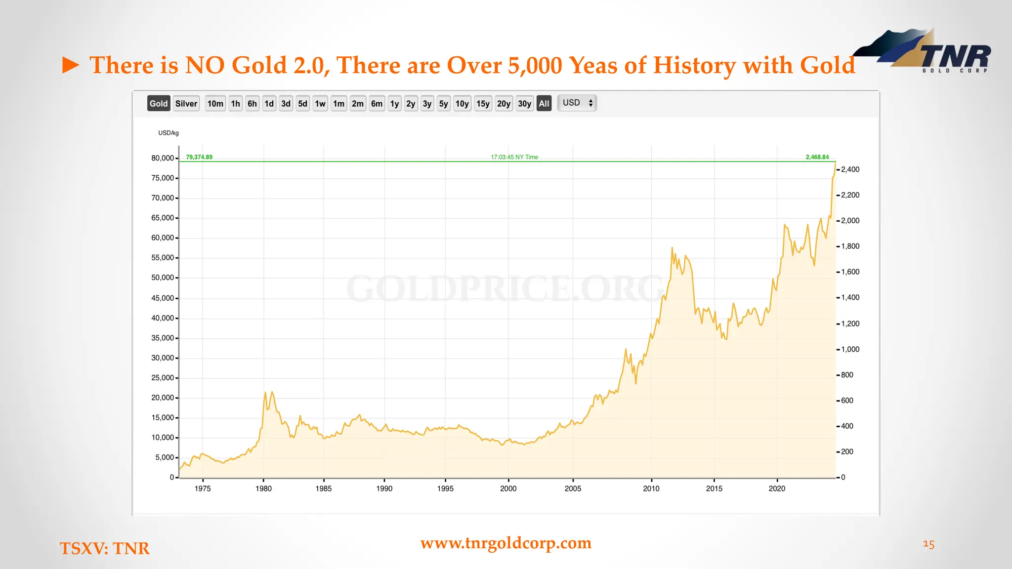 ► There is NO Gold 2.0, There are Over 5,000 Yeas of History with Gold
TSXV: TNR www.tnrgoldcorp.com 15
 