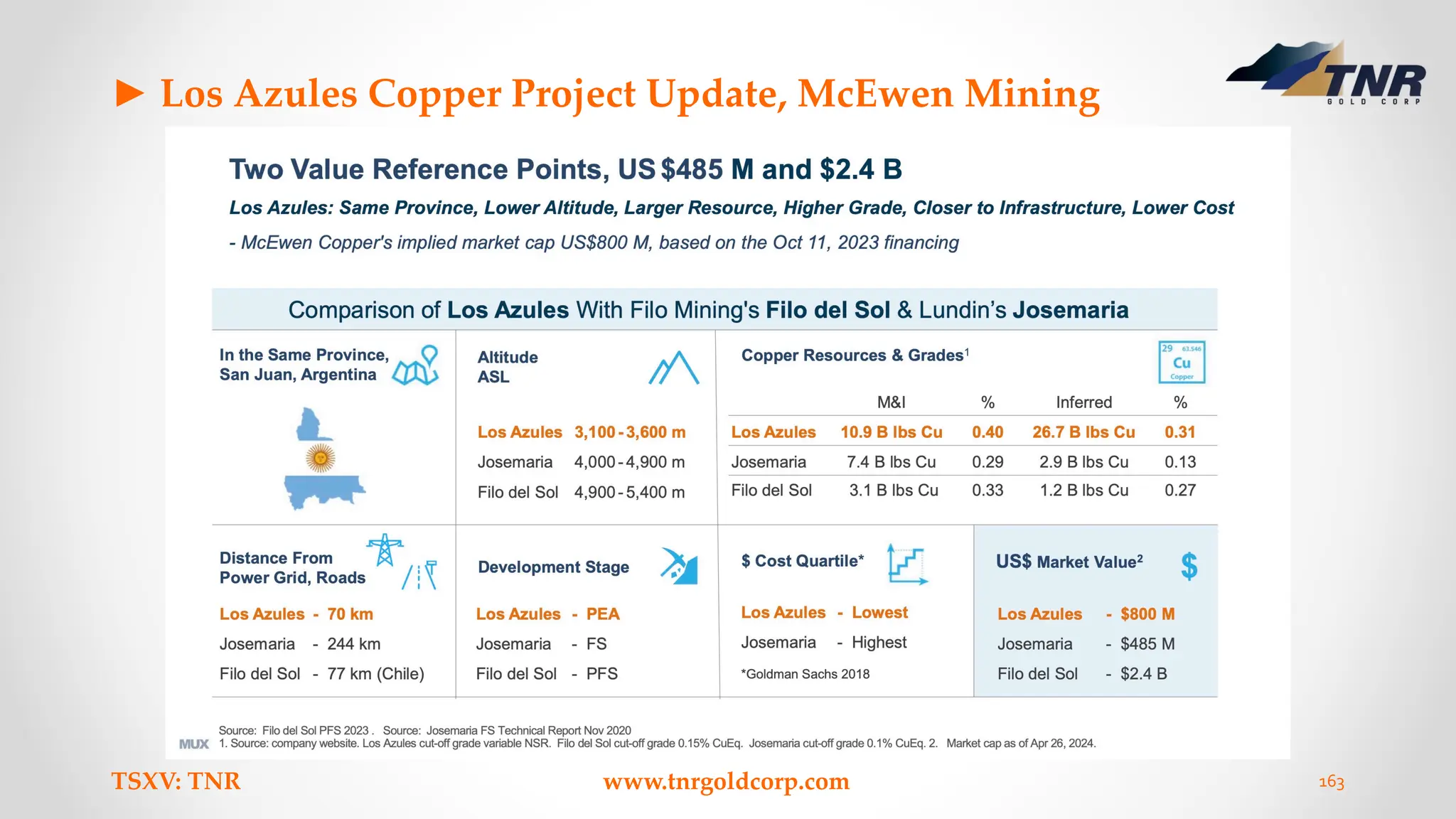 ► Los Azules Copper Project Update, McEwen Mining
TSXV: TNR www.tnrgoldcorp.com 163
 