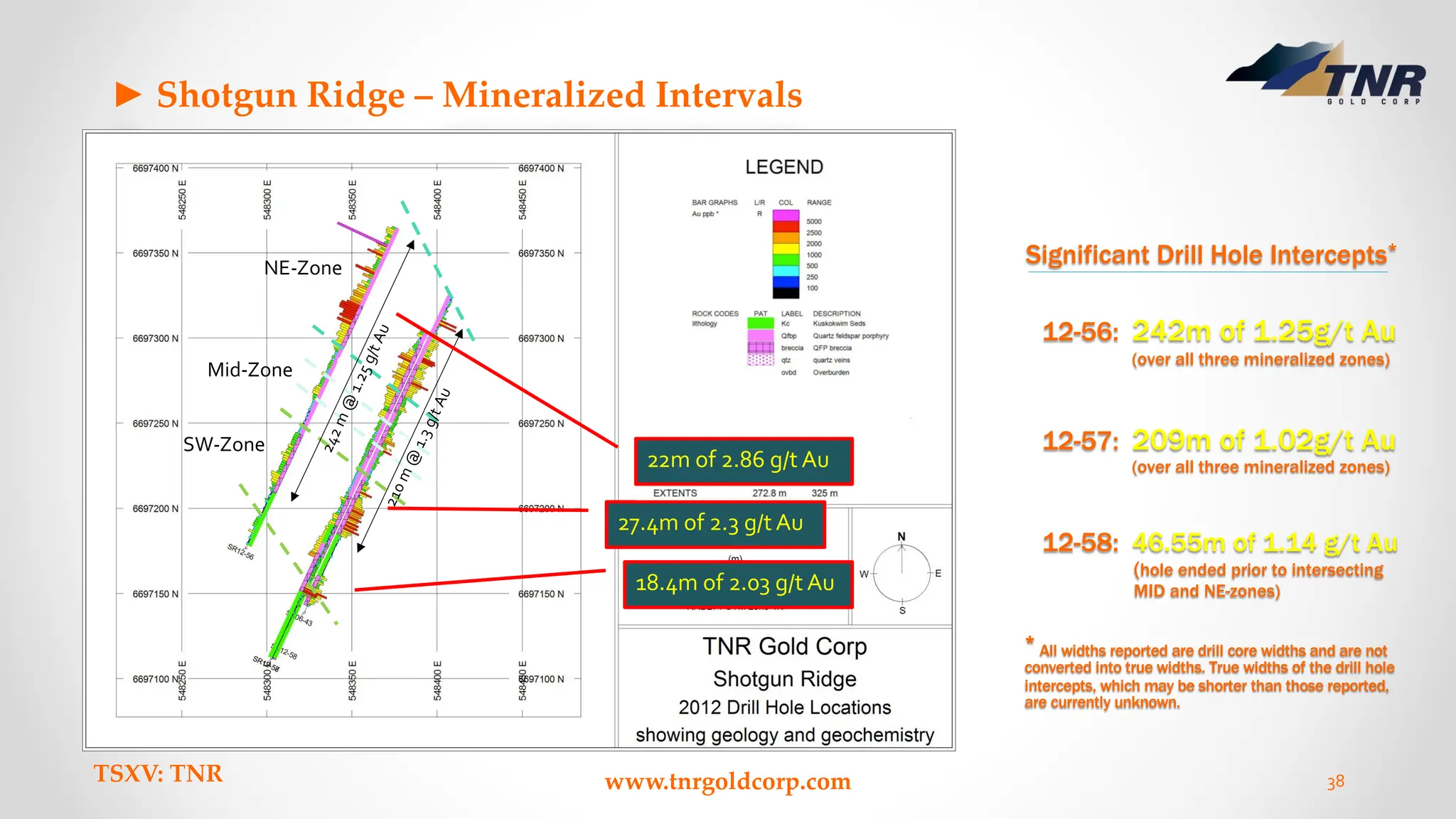 TSXV: TNR www.tnrgoldcorp.com 38
► Shotgun Ridge – Mineralized Intervals
27.4m of 2.3 g/t Au
NE-Zone
Mid-Zone
SW-Zone
22m of 2.86 g/t Au
18.4m of 2.03 g/t Au
1
2
-
5
6
2
4
2
m
@
1
.
2
5
g
/
t
A
u
0
6
-
4
3
2
1
0
m
@
1
.
3
g
/
t
A
u
Significant Drill Hole Intercepts*
12-56: 242m of 1.25g/t Au
(over all three mineralized zones)
12-57: 209m of 1.02g/t Au
(over all three mineralized zones)
12-58: 46.55m of 1.14 g/t Au
(hole ended prior to intersecting
MID and NE-zones)
* All widths reported are drill core widths and are not
converted into true widths. True widths of the drill hole
intercepts, which may be shorter than those reported,
are currently unknown.
 