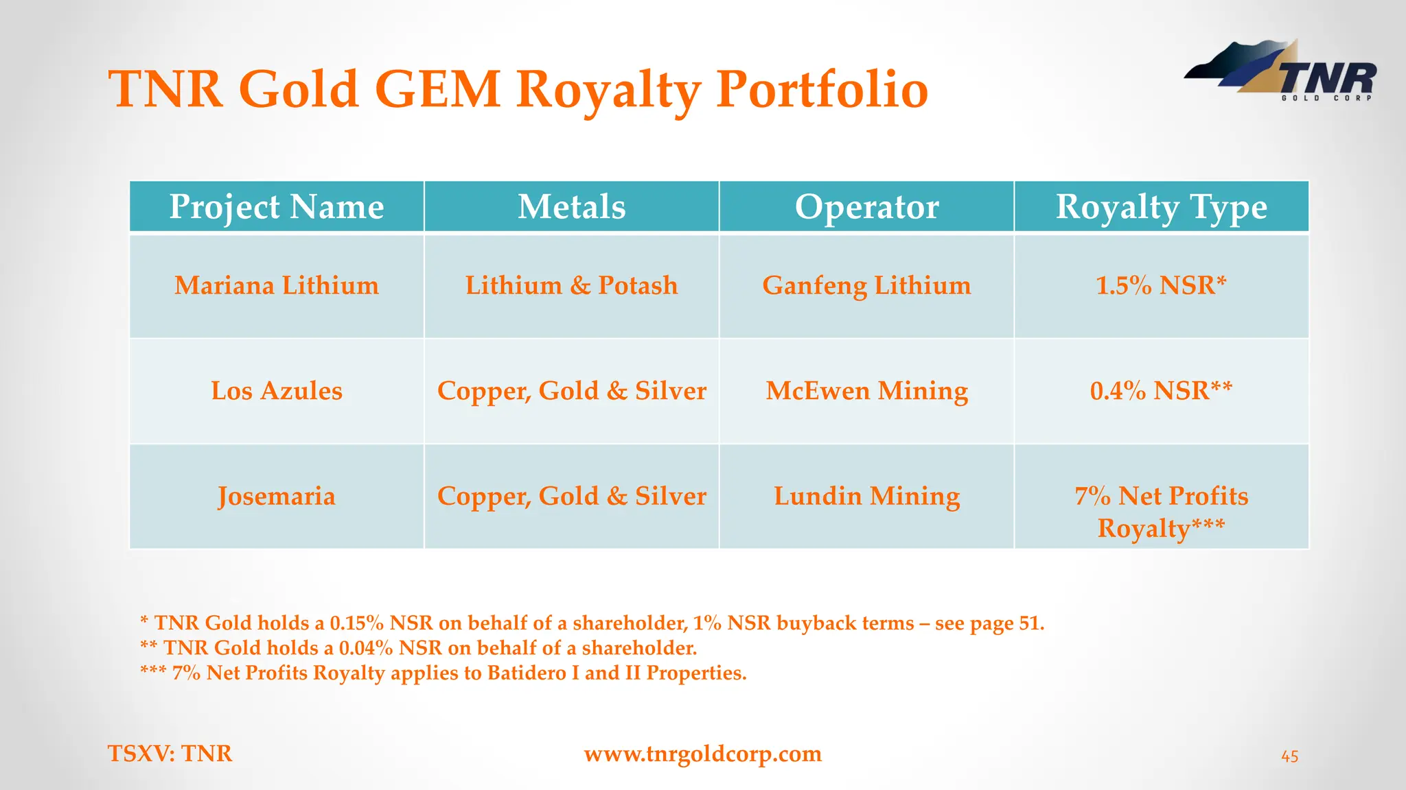 TNR Gold GEM Royalty Portfolio
TSXV: TNR www.tnrgoldcorp.com 45
Project Name Metals Operator Royalty Type
Mariana Lithium Lithium & Potash Ganfeng Lithium 1.5% NSR*
Los Azules Copper, Gold & Silver McEwen Mining 0.4% NSR**
Josemaria Copper, Gold & Silver Lundin Mining 7% Net Profits
Royalty***
*
* TNR Gold holds a 0.15% NSR on behalf of a shareholder, 1% NSR buyback terms – see page 51.
** TNR Gold holds a 0.04% NSR on behalf of a shareholder.
*** 7% Net Profits Royalty applies to Batidero I and II Properties.
 
