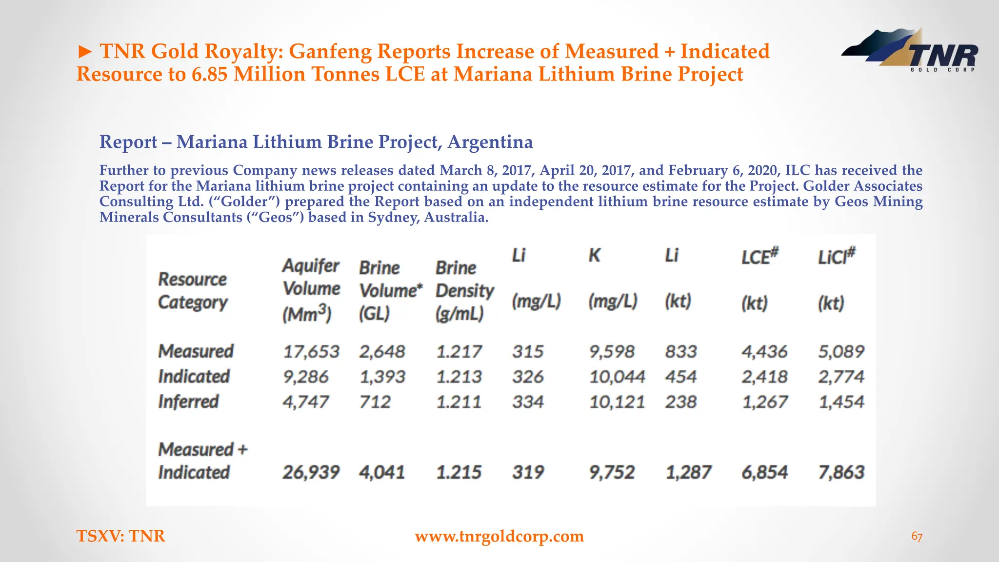 ► TNR Gold Royalty: Ganfeng Reports Increase of Measured + Indicated
Resource to 6.85 Million Tonnes LCE at Mariana Lithium Brine Project
Report – Mariana Lithium Brine Project, Argentina
Further to previous Company news releases dated March 8, 2017, April 20, 2017, and February 6, 2020, ILC has received the
Report for the Mariana lithium brine project containing an update to the resource estimate for the Project. Golder Associates
Consulting Ltd. (“Golder”) prepared the Report based on an independent lithium brine resource estimate by Geos Mining
Minerals Consultants (“Geos”) based in Sydney, Australia.
TSXV: TNR www.tnrgoldcorp.com 67
 