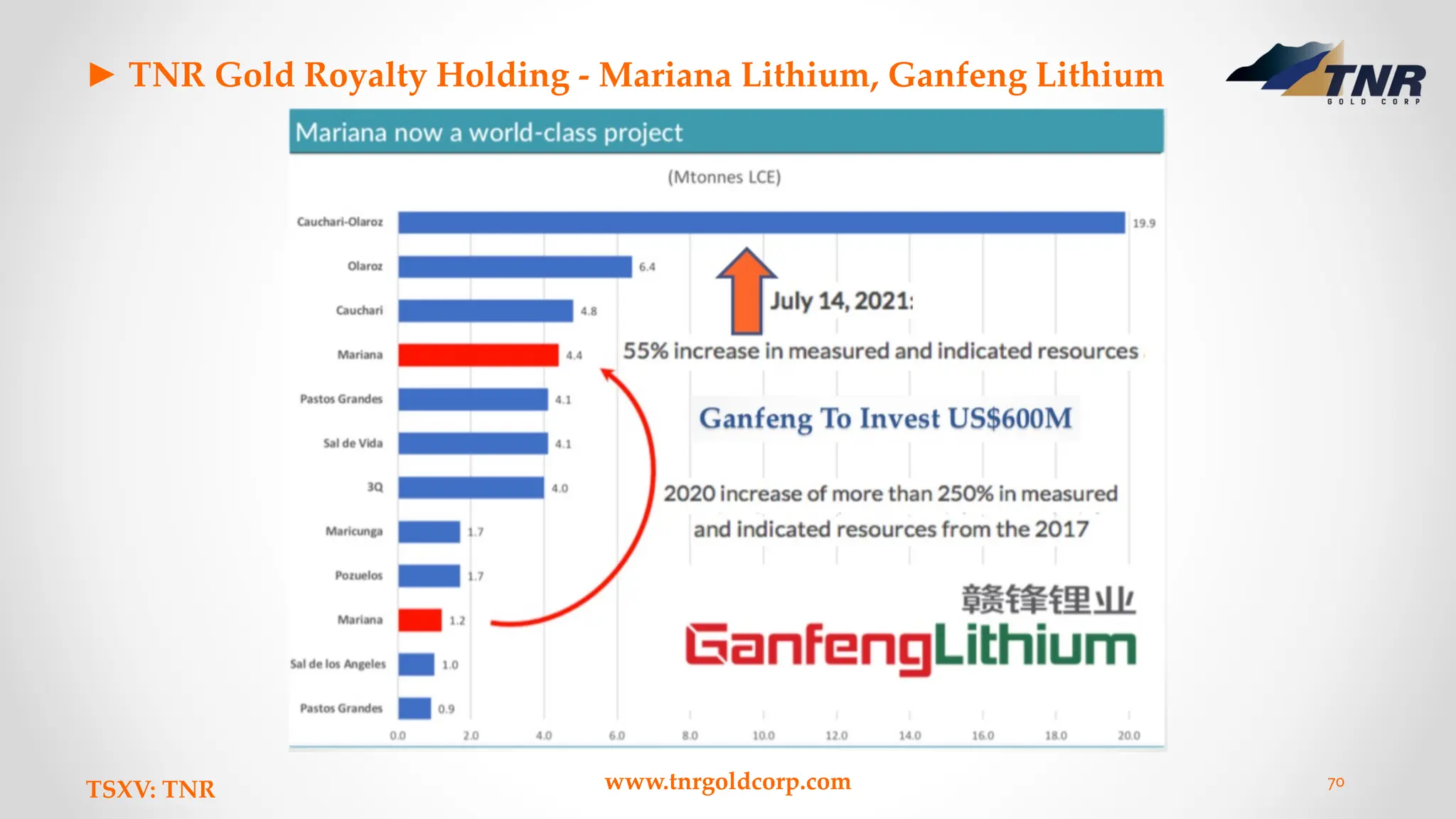 ► TNR Gold Royalty Holding - Mariana Lithium, Ganfeng Lithium
TSXV: TNR www.tnrgoldcorp.com 70
 