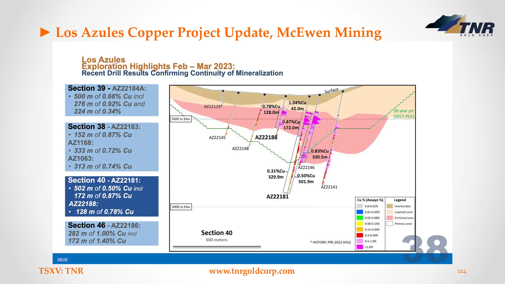 ► Los Azules Copper Project Update, McEwen Mining
TSXV: TNR www.tnrgoldcorp.com 114
 