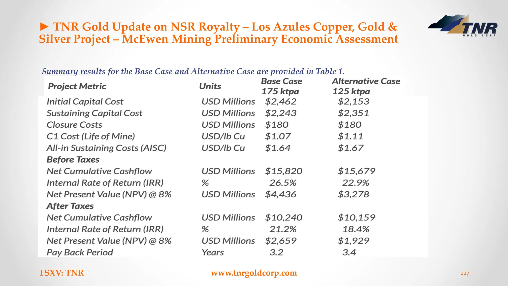 ► TNR Gold Update on NSR Royalty – Los Azules Copper, Gold &
Silver Project – McEwen Mining Preliminary Economic Assessment
Summary results for the Base Case and Alternative Case are provided in Table 1.
TSXV: TNR www.tnrgoldcorp.com 127
 