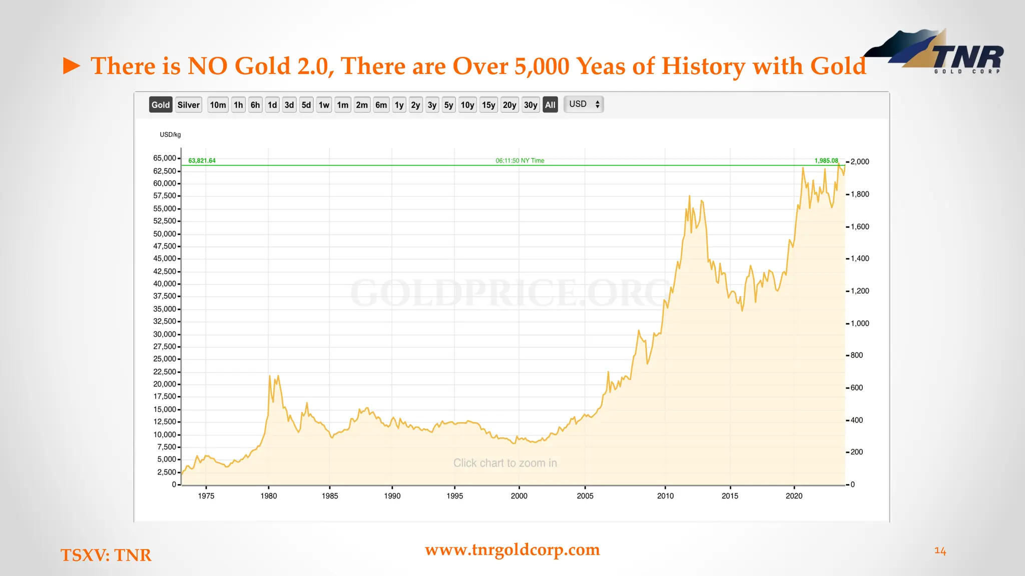 ► There is NO Gold 2.0, There are Over 5,000 Yeas of History with Gold
TSXV: TNR www.tnrgoldcorp.com 14
 