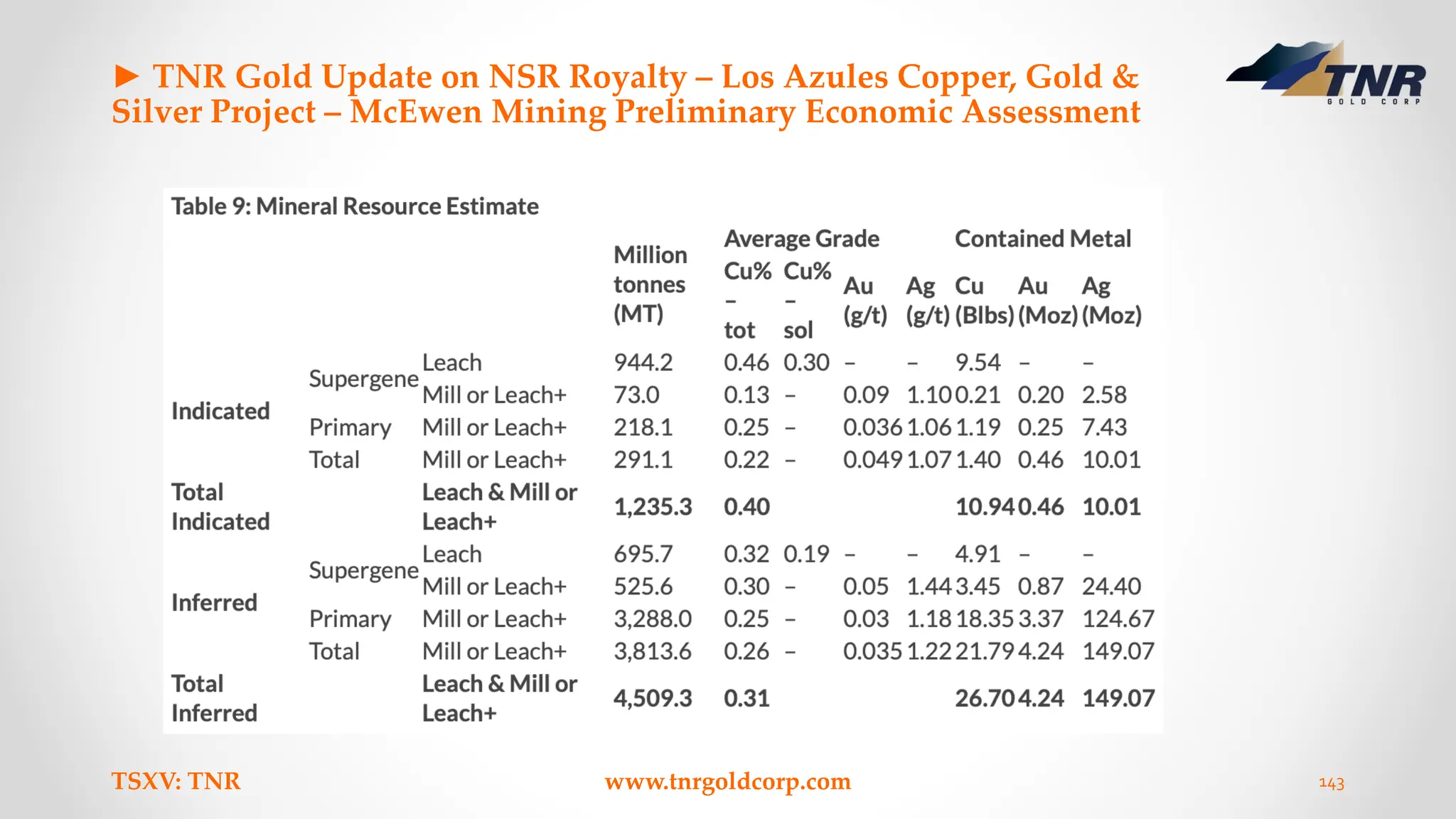 ► TNR Gold Update on NSR Royalty – Los Azules Copper, Gold &
Silver Project – McEwen Mining Preliminary Economic Assessment
TSXV: TNR www.tnrgoldcorp.com 143
 