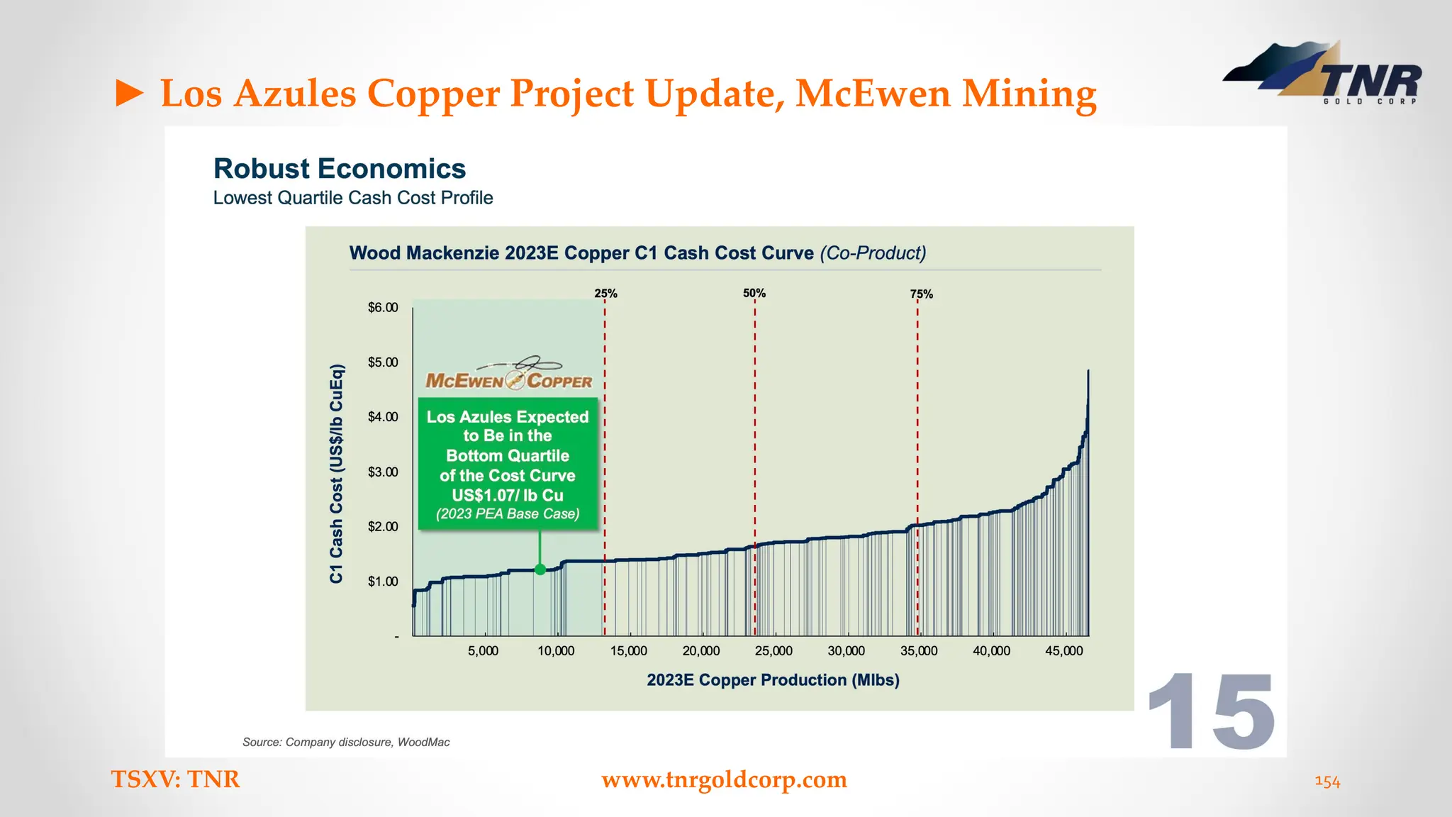 ► Los Azules Copper Project Update, McEwen Mining
TSXV: TNR www.tnrgoldcorp.com 154
 