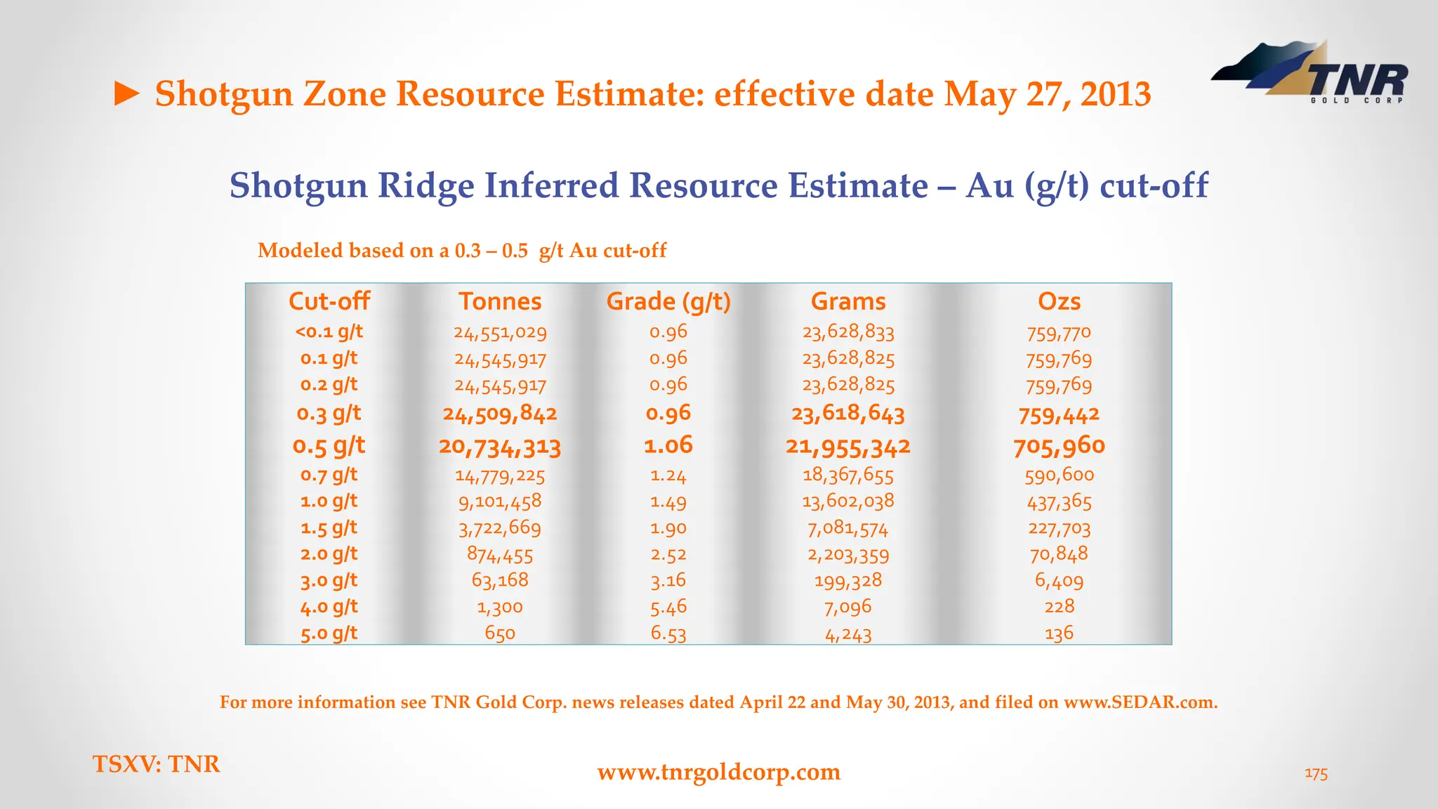 TSXV: TNR www.tnrgoldcorp.com 175
► Shotgun Zone Resource Estimate: effective date May 27, 2013
For more information see TNR Gold Corp. news releases dated April 22 and May 30, 2013, and filed on www.SEDAR.com.
Shotgun Ridge Inferred Resource Estimate – Au (g/t) cut-off
Cut-off Tonnes Grade (g/t) Grams Ozs
<0.1 g/t 24,551,029 0.96 23,628,833 759,770
0.1 g/t 24,545,917 0.96 23,628,825 759,769
0.2 g/t 24,545,917 0.96 23,628,825 759,769
0.3 g/t 24,509,842 0.96 23,618,643 759,442
0.5 g/t 20,734,313 1.06 21,955,342 705,960
0.7 g/t 14,779,225 1.24 18,367,655 590,600
1.0 g/t 9,101,458 1.49 13,602,038 437,365
1.5 g/t 3,722,669 1.90 7,081,574 227,703
2.0 g/t 874,455 2.52 2,203,359 70,848
3.0 g/t 63,168 3.16 199,328 6,409
4.0 g/t 1,300 5.46 7,096 228
5.0 g/t 650 6.53 4,243 136
Modeled based on a 0.3 – 0.5 g/t Au cut-off
 