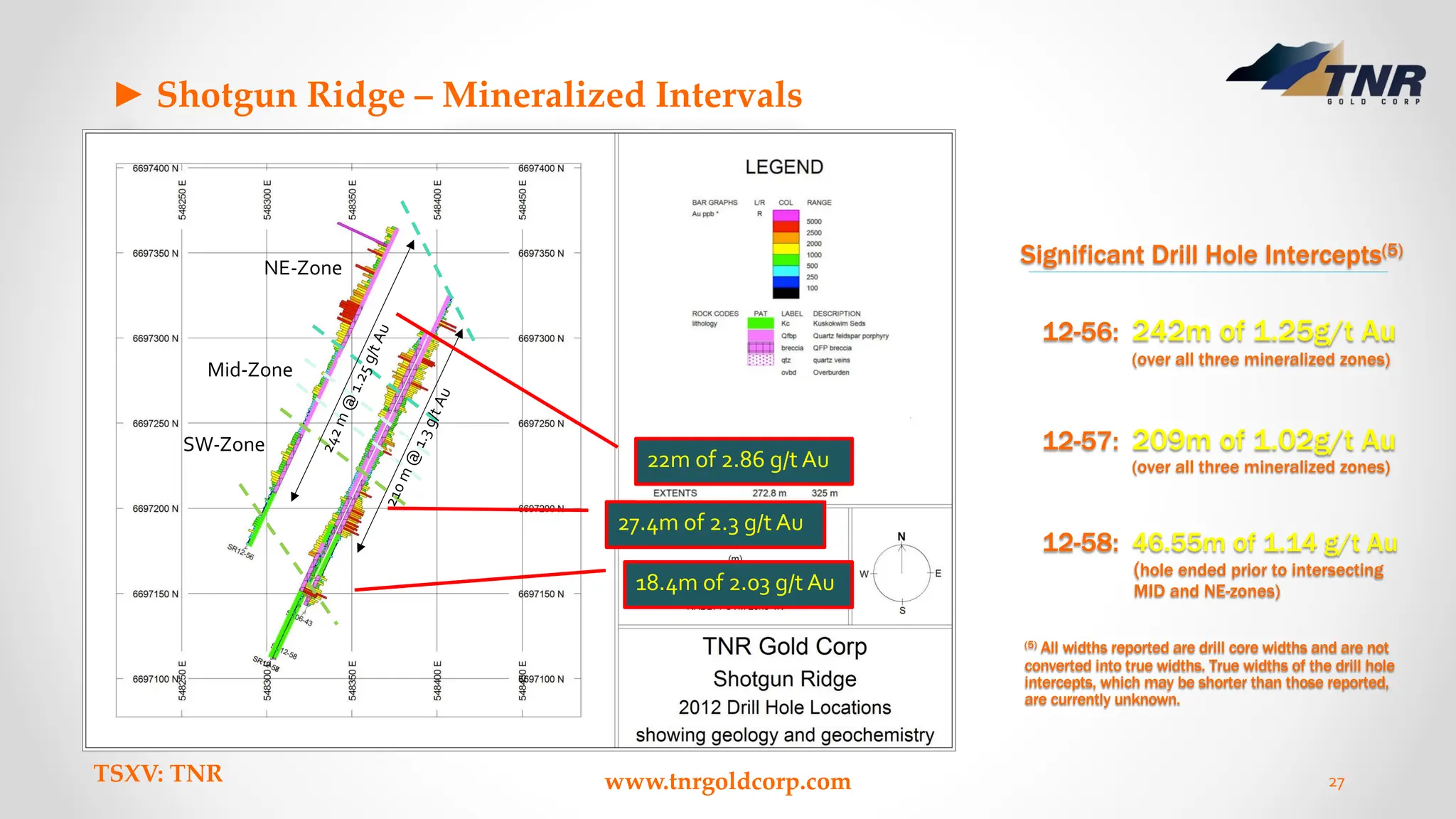 TSXV: TNR www.tnrgoldcorp.com 27
► Shotgun Ridge – Mineralized Intervals
27.4m of 2.3 g/t Au
NE-Zone
Mid-Zone
SW-Zone
22m of 2.86 g/t Au
18.4m of 2.03 g/t Au
1
2
-
5
6
2
4
2
m
@
1
.
2
5
g
/
t
A
u
0
6
-
4
3
2
1
0
m
@
1
.
3
g
/
t
A
u
Significant Drill Hole Intercepts(5)
12-56: 242m of 1.25g/t Au
(over all three mineralized zones)
12-57: 209m of 1.02g/t Au
(over all three mineralized zones)
12-58: 46.55m of 1.14 g/t Au
(hole ended prior to intersecting
MID and NE-zones)
(5) All widths reported are drill core widths and are not
converted into true widths. True widths of the drill hole
intercepts, which may be shorter than those reported,
are currently unknown.
 