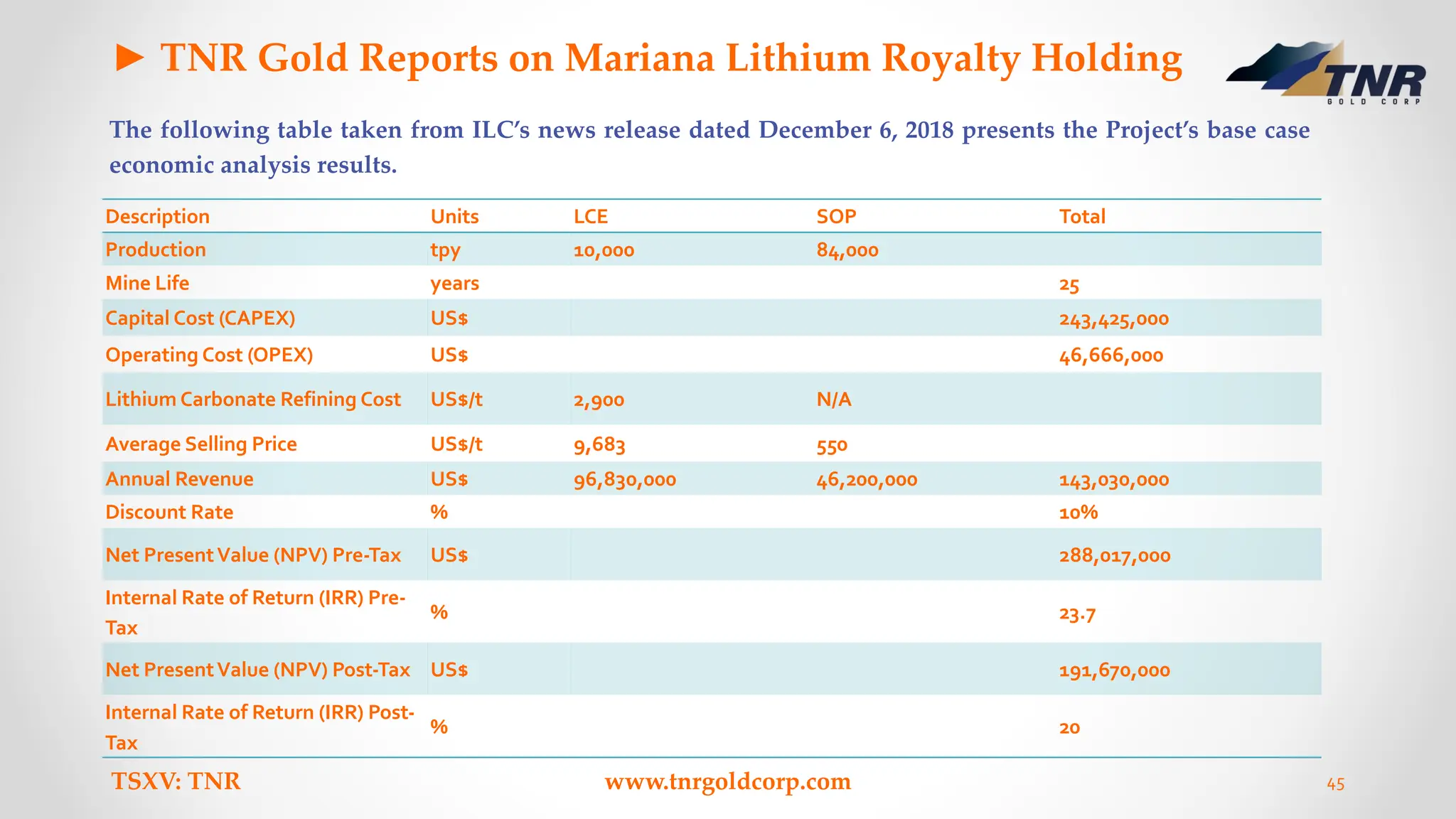 ► TNR Gold Reports on Mariana Lithium Royalty Holding
The following table taken from ILC’s news release dated December 6, 2018 presents the Project’s base case
economic analysis results.
TSXV: TNR www.tnrgoldcorp.com 45
Description Units LCE SOP Total
Production tpy 10,000 84,000
Mine Life years 25
Capital Cost (CAPEX) US$ 243,425,000
Operating Cost (OPEX) US$ 46,666,000
Lithium Carbonate Refining Cost US$/t 2,900 N/A
Average Selling Price US$/t 9,683 550
Annual Revenue US$ 96,830,000 46,200,000 143,030,000
Discount Rate % 10%
Net PresentValue (NPV) Pre-Tax US$ 288,017,000
Internal Rate of Return (IRR) Pre-
Tax
% 23.7
Net PresentValue (NPV) Post-Tax US$ 191,670,000
Internal Rate of Return (IRR) Post-
Tax
% 20
 