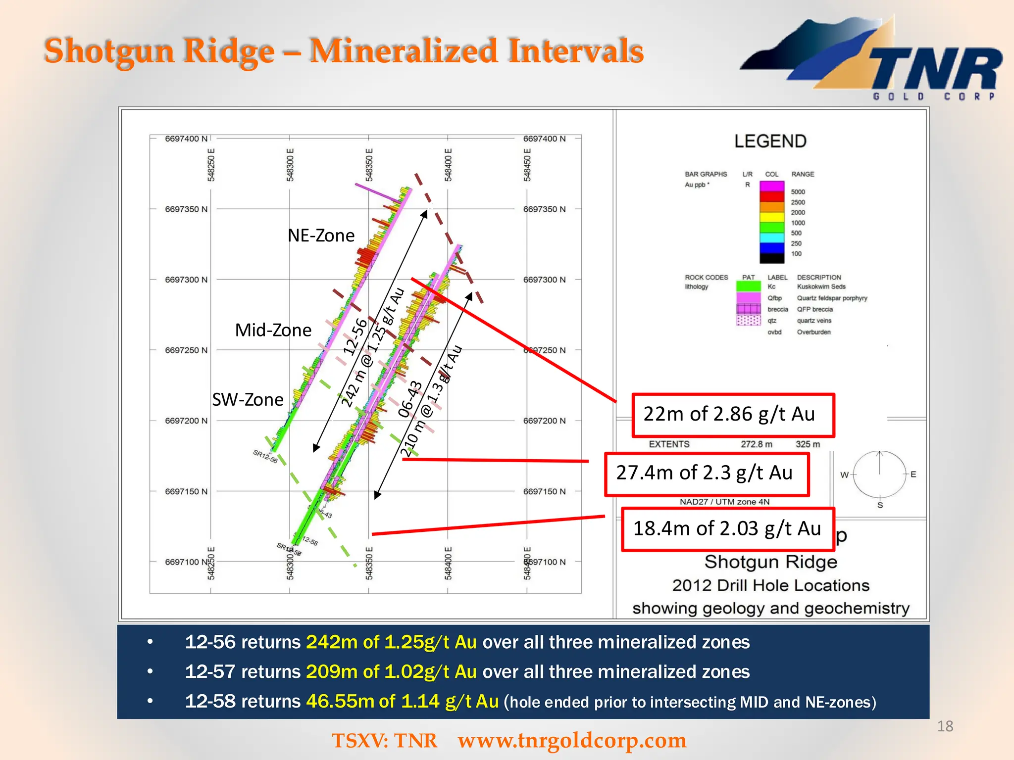 Shotgun Ridge – Mineralized Intervals
18
27.4m of 2.3 g/t Au
NE-Zone
Mid-Zone
SW-Zone
22m of 2.86 g/t Au
18.4m of 2.03 g/t Au
• 12-56 returns 242m of 1.25g/t Au over all three mineralized zones
• 12-57 returns 209m of 1.02g/t Au over all three mineralized zones
• 12-58 returns 46.55m of 1.14 g/t Au (hole ended prior to intersecting MID and NE-zones)
TSXV: TNR www.tnrgoldcorp.com
 