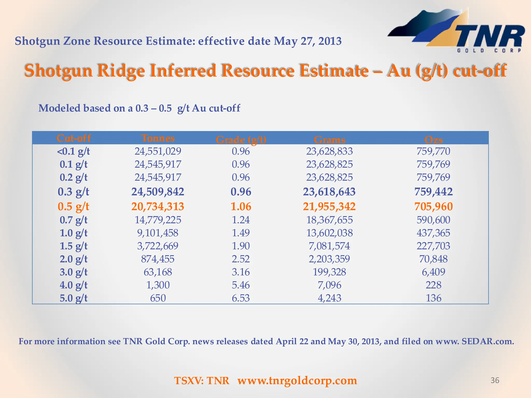 36
Shotgun Zone Resource Estimate: effective date May 27, 2013
For more information see TNR Gold Corp. news releases dated April 22 and May 30, 2013, and filed on www. SEDAR.com.
Shotgun Ridge Inferred Resource Estimate – Au (g/t) cut-off
Cut-off Tonnes Grade (g/t) Grams Ozs
<0.1 g/t 24,551,029 0.96 23,628,833 759,770
0.1 g/t 24,545,917 0.96 23,628,825 759,769
0.2 g/t 24,545,917 0.96 23,628,825 759,769
0.3 g/t 24,509,842 0.96 23,618,643 759,442
0.5 g/t 20,734,313 1.06 21,955,342 705,960
0.7 g/t 14,779,225 1.24 18,367,655 590,600
1.0 g/t 9,101,458 1.49 13,602,038 437,365
1.5 g/t 3,722,669 1.90 7,081,574 227,703
2.0 g/t 874,455 2.52 2,203,359 70,848
3.0 g/t 63,168 3.16 199,328 6,409
4.0 g/t 1,300 5.46 7,096 228
5.0 g/t 650 6.53 4,243 136
Modeled based on a 0.3 – 0.5 g/t Au cut-off
TSXV: TNR www.tnrgoldcorp.com
 