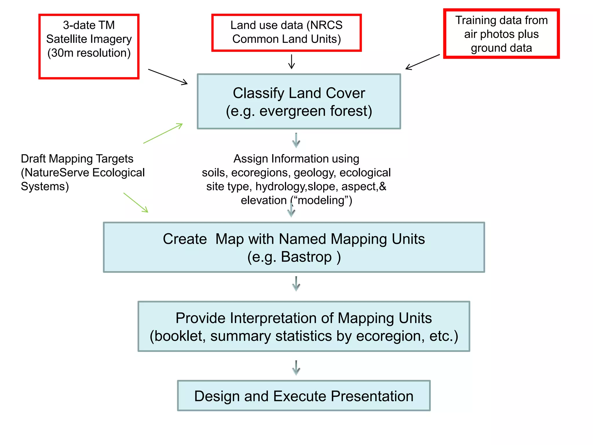 3-date TM                       Land use data (NRCS                 Training data from
    Satellite Imagery                  Common Land Units)                    air photos plus
    (30m resolution)                                                          ground data



                                       Classify Land Cover
                                      (e.g. evergreen forest)


Draft Mapping Targets                     Assign Information using
(NatureServe Ecological           soils, ecoregions, geology, ecological
Systems)                           site type, hydrology,slope, aspect,&
                                           elevation (“modeling”)


                            Create Map with Named Mapping Units
                                       (e.g. Bastrop )



                              Provide Interpretation of Mapping Units
                          (booklet, summary statistics by ecoregion, etc.)



                                Design and Execute Presentation
 